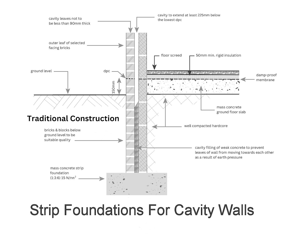 Strip Foundations Diagram