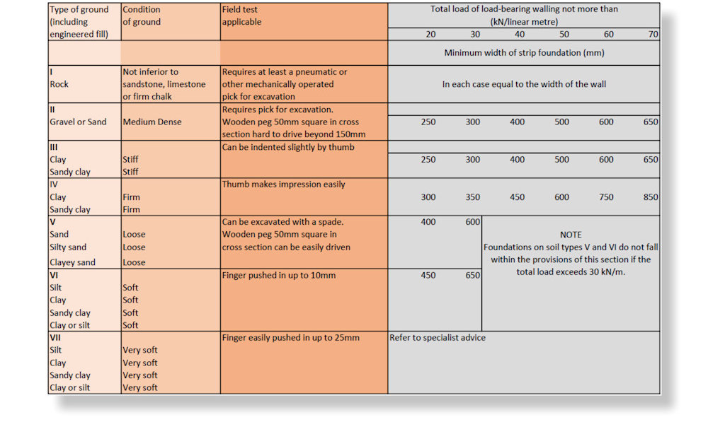 Width Of Strip Foundations